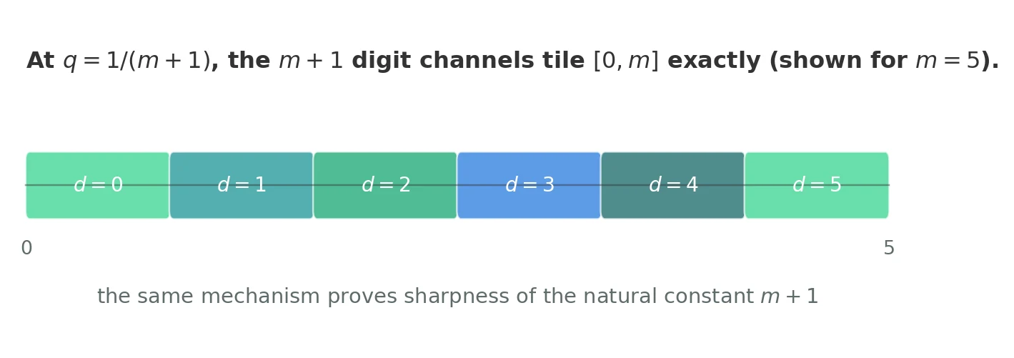 The supplementary m-fold base-(m + 1) generalization.