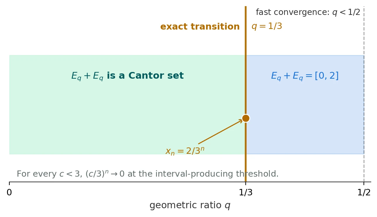 The threshold behavior of (c/3)ⁿ below, at, and above c = 3.