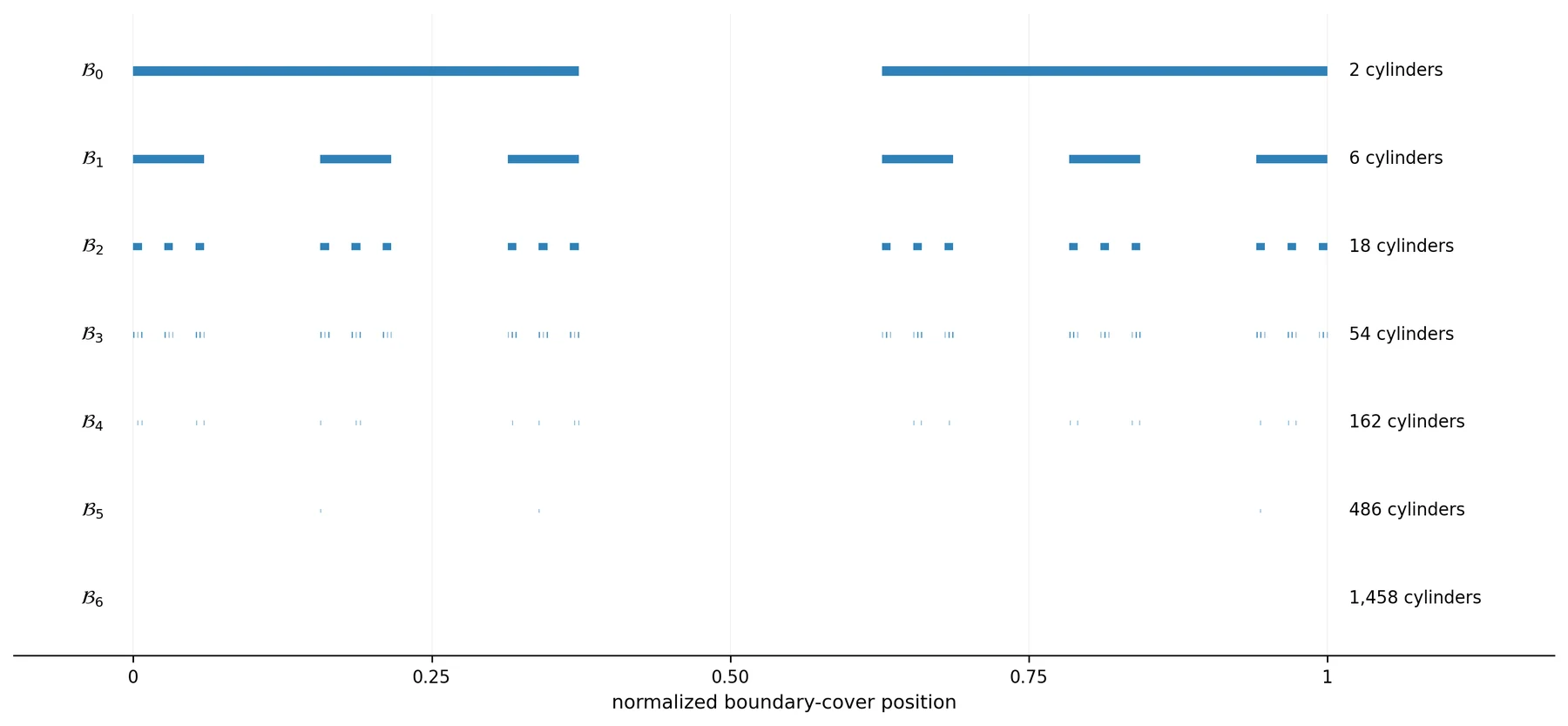 Boundary-cover geometry and the competition between branching and contraction.